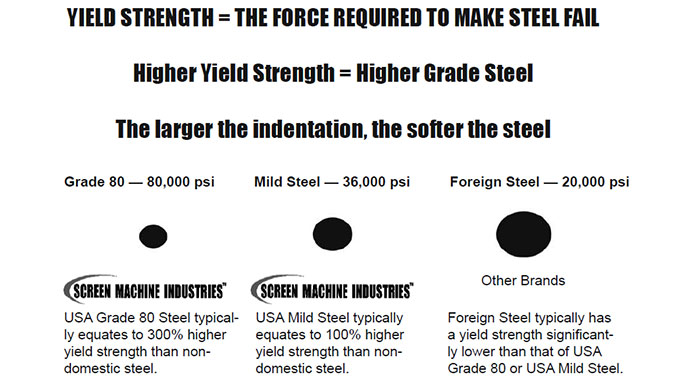 What Is Grade 80 Steel